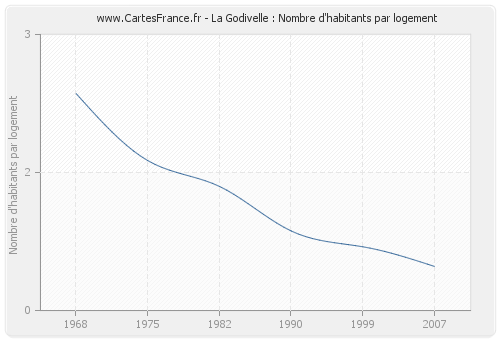 La Godivelle : Nombre d'habitants par logement